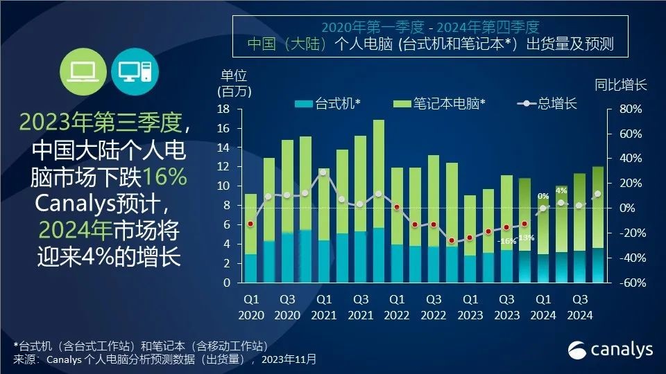 中國大陸個人電腦市場將在明年二季度迎來增長