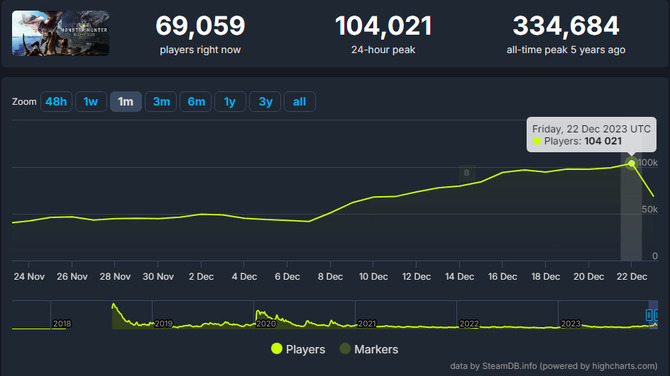 《怪物獵人：世界》在線峰值突破10萬 官方發推致謝玩傢