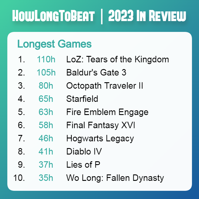 2023年玩傢遊玩時間最長的十大遊戲 你最愛玩哪款？