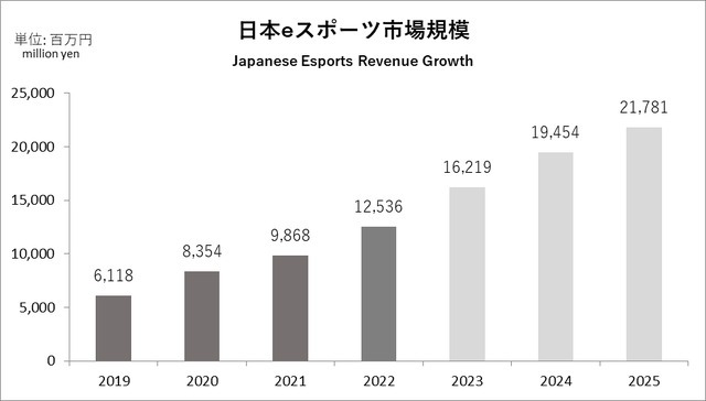 日本電競聯盟白皮書公佈 電競規模達到125億日元