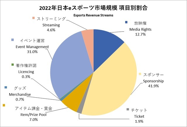 日本電競聯盟白皮書公佈 電競規模達到125億日元