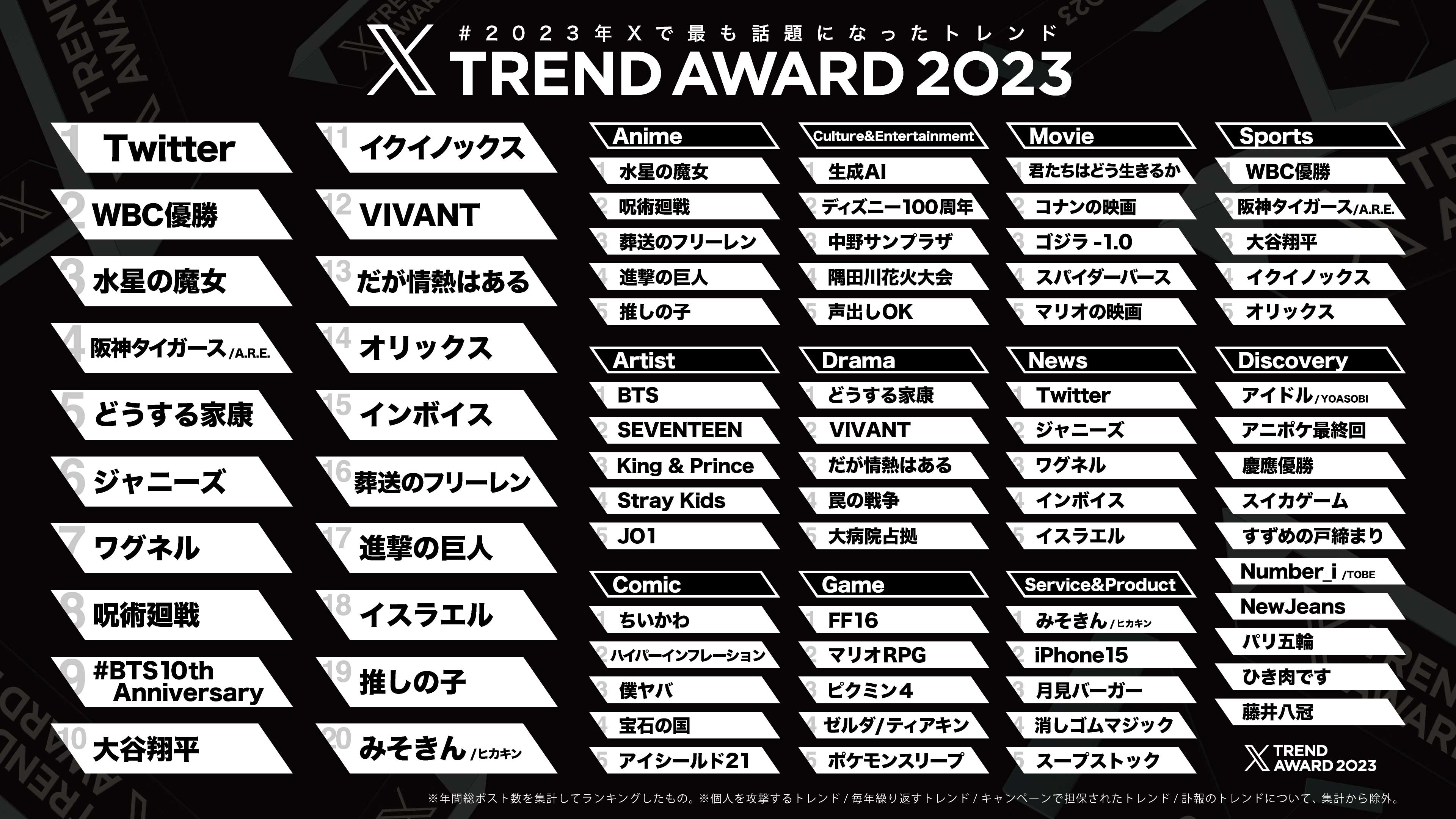 日本推特發佈年度排行榜單 《最終幻想16》登頂遊戲榜《水星的魔女》榮登動漫榜榜首