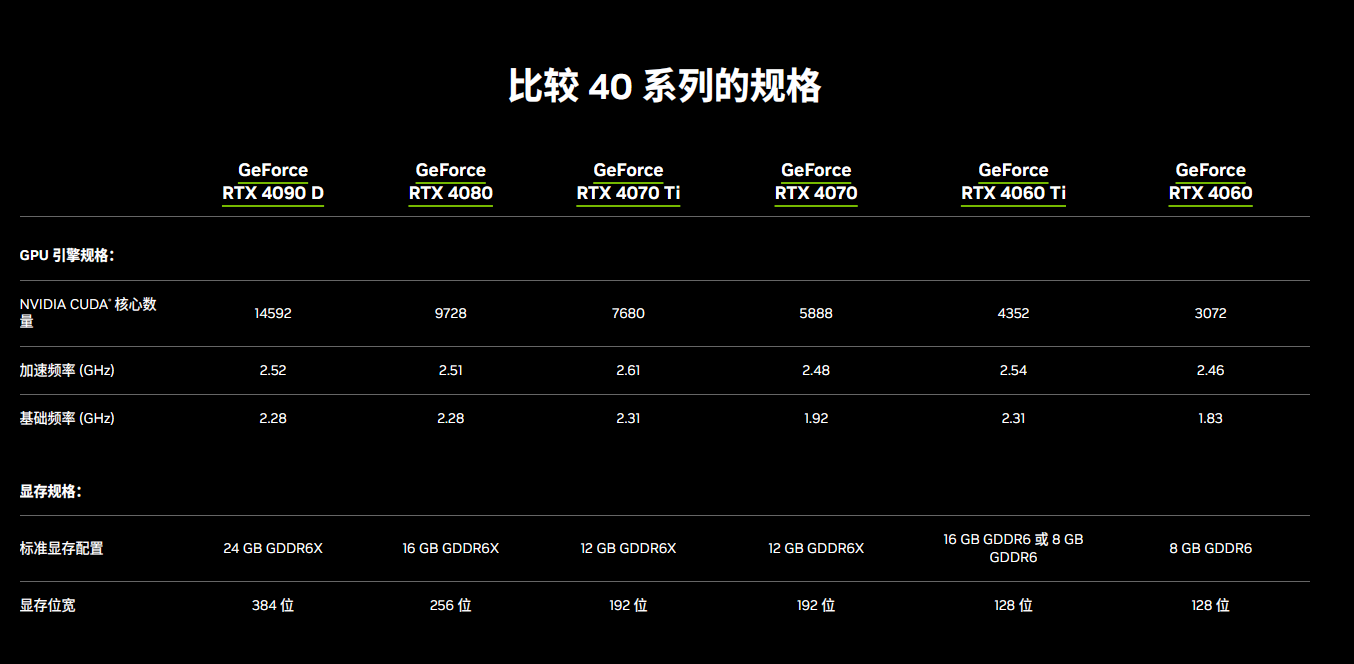 龍年中國合規版RTX 4090D正式發佈：性能差5％！