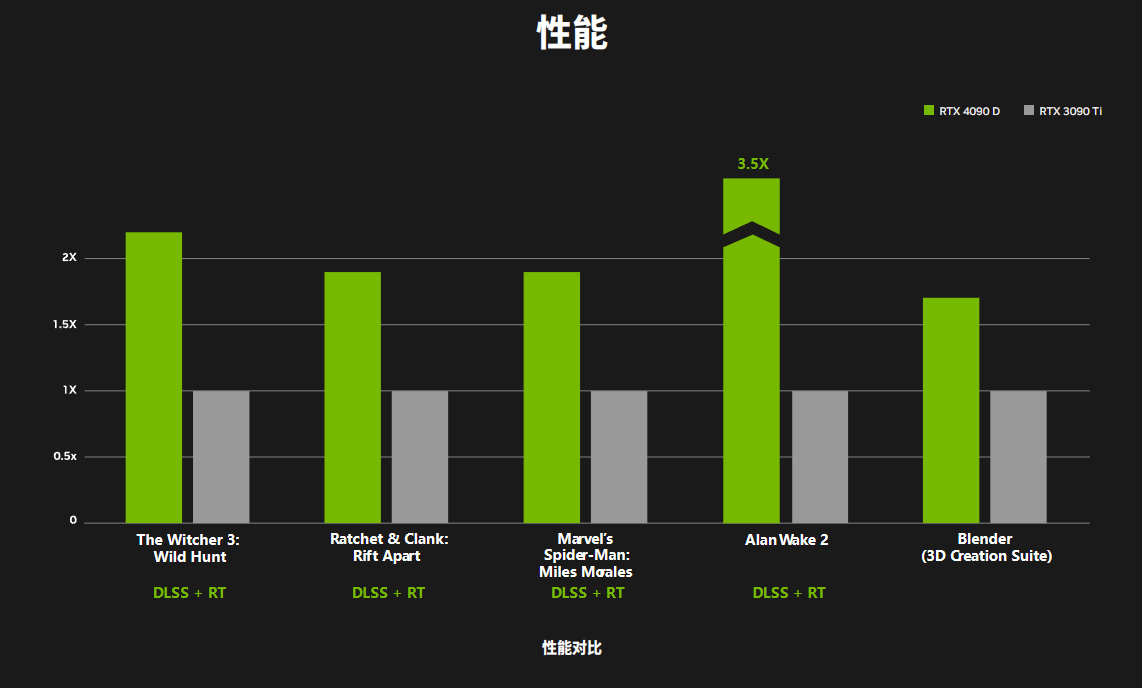 龍年中國合規版RTX 4090D正式發佈：性能差5％！