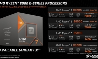 AMD：銳龍8000G搭配DDR5-6000內存 核顯性能更強