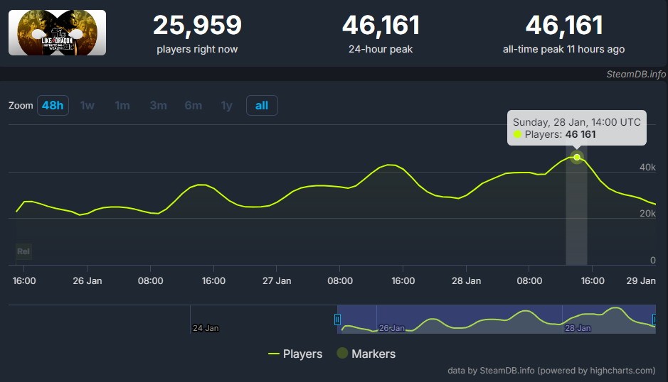 《如龍8》Steam在線峰值超4.6萬 遊戲熱度很高