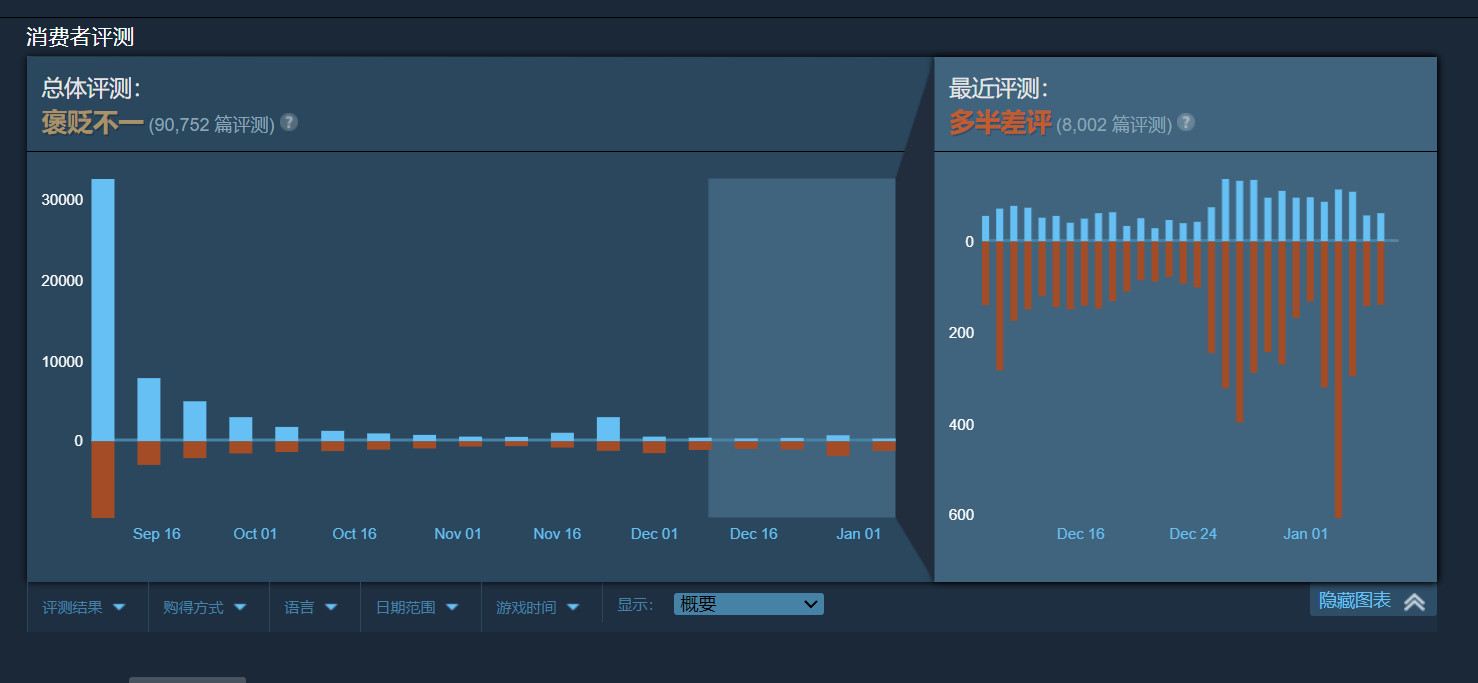 《星空》在贏下Steam創新玩法大獎後遭差評轟炸