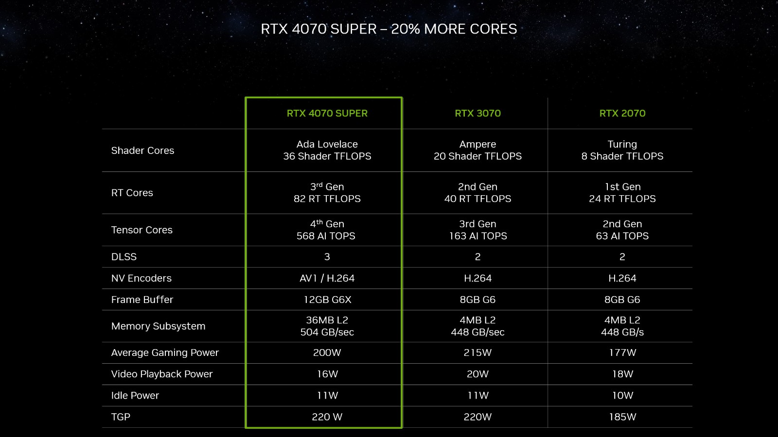 三款RTX40 SUPER顯卡發佈：4080SUPER售價8099元起