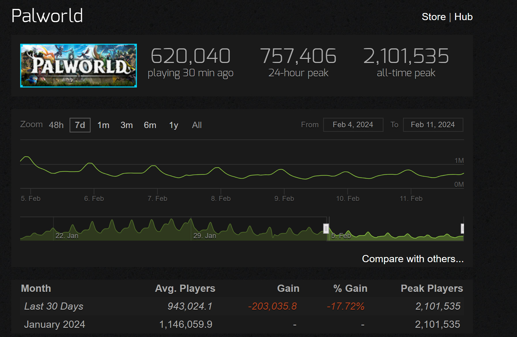 《幻獸帕魯》Steam玩傢流失 平均在線下降17.7%
