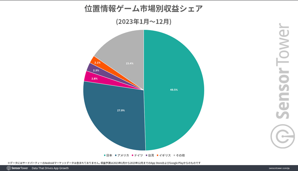日本地理定位AR手遊去年收入超6億美元 占全球一半