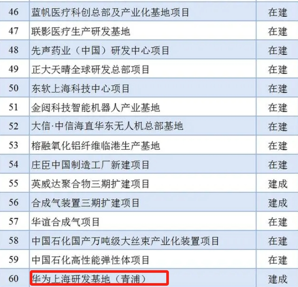 2024年上海市重大工程清單公佈 華為研發基地上榜