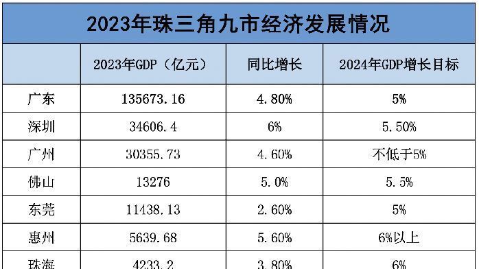 广东GDP超八成来自珠三角：广州迈上3万亿新台阶，惠州成为崛起“新星”