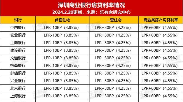 最新LPR公布，深圳首套“房贷利率”降至3.85%