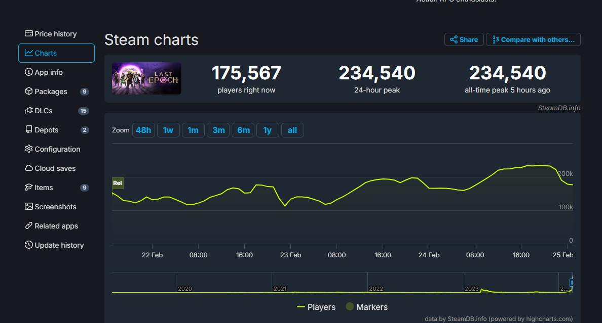 類暗黑遊戲《最後紀元》Steam峰值超23.4萬人