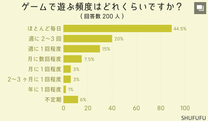 最新日本玩傢遊戲調查 近半數每天都玩玩的最多是手遊