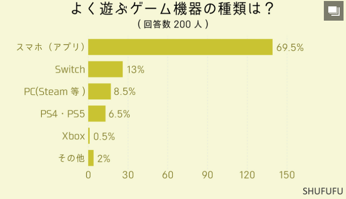 最新日本玩傢遊戲調查 近半數每天都玩玩的最多是手遊