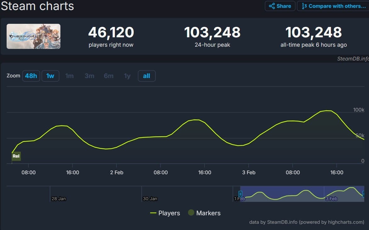 《碧藍幻想: Relink》Steam同時在線超10萬