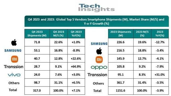 2023年Q4全球智能手機出貨3.17億部，蘋果、三星、小米前三