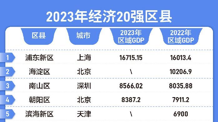 南财观察丨全国GDP超5000亿区县或达12个，深圳占1/3宝安龙岗携手入列