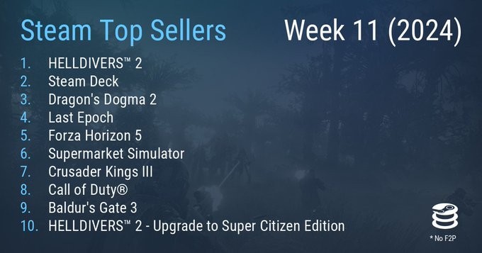 Steam最新一周銷量榜 《龍之信條2》上榜《絕地潛兵2》五連冠