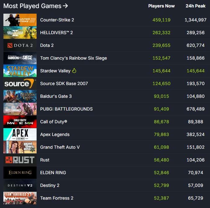 《星露谷物語》1.6版本更新上線 Steam在線玩傢創新紀錄突破14萬