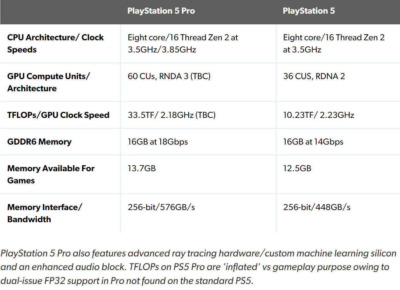 數毛社證實PS5 Pro規格為真 PSSR技術兼容PS5老遊戲
