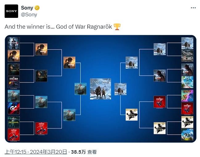 《戰神：諸神黃昏》在最受歡迎PS遊戲票選中勝出