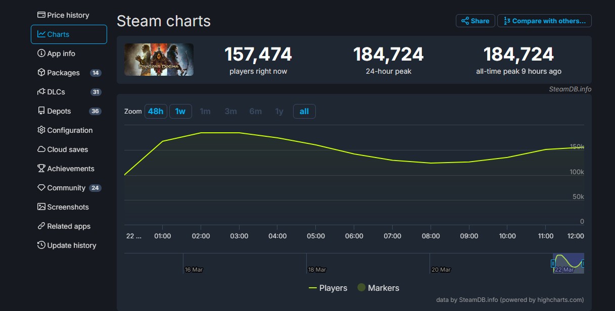 《龍之信條2》Steam峰值超18萬 幾乎是初代遊戲7倍