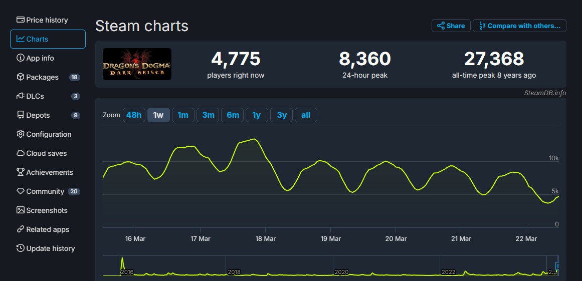 《龍之信條2》Steam峰值超18萬 幾乎是初代遊戲7倍