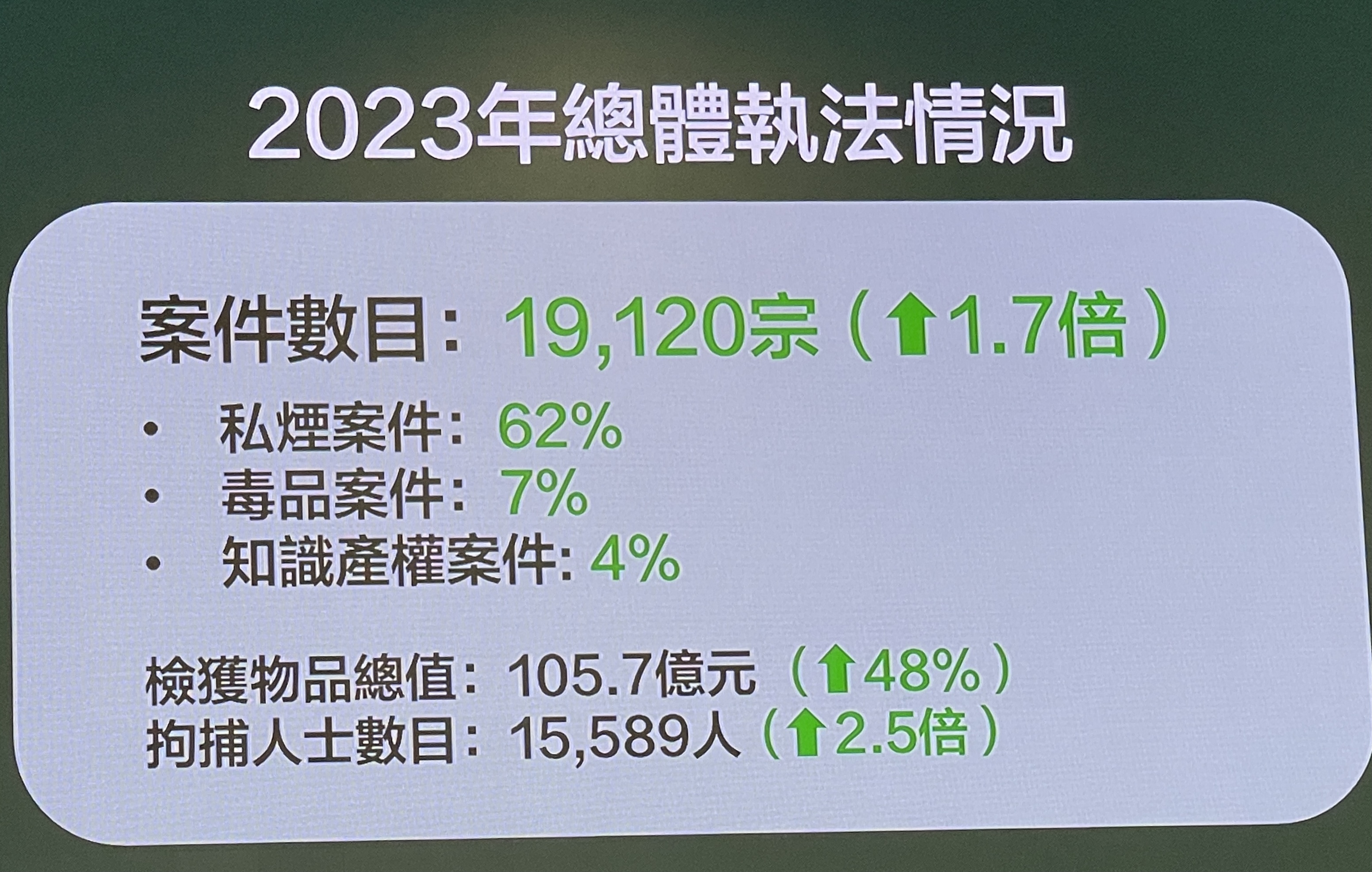 香港海关举行2023年工作回顾记者会