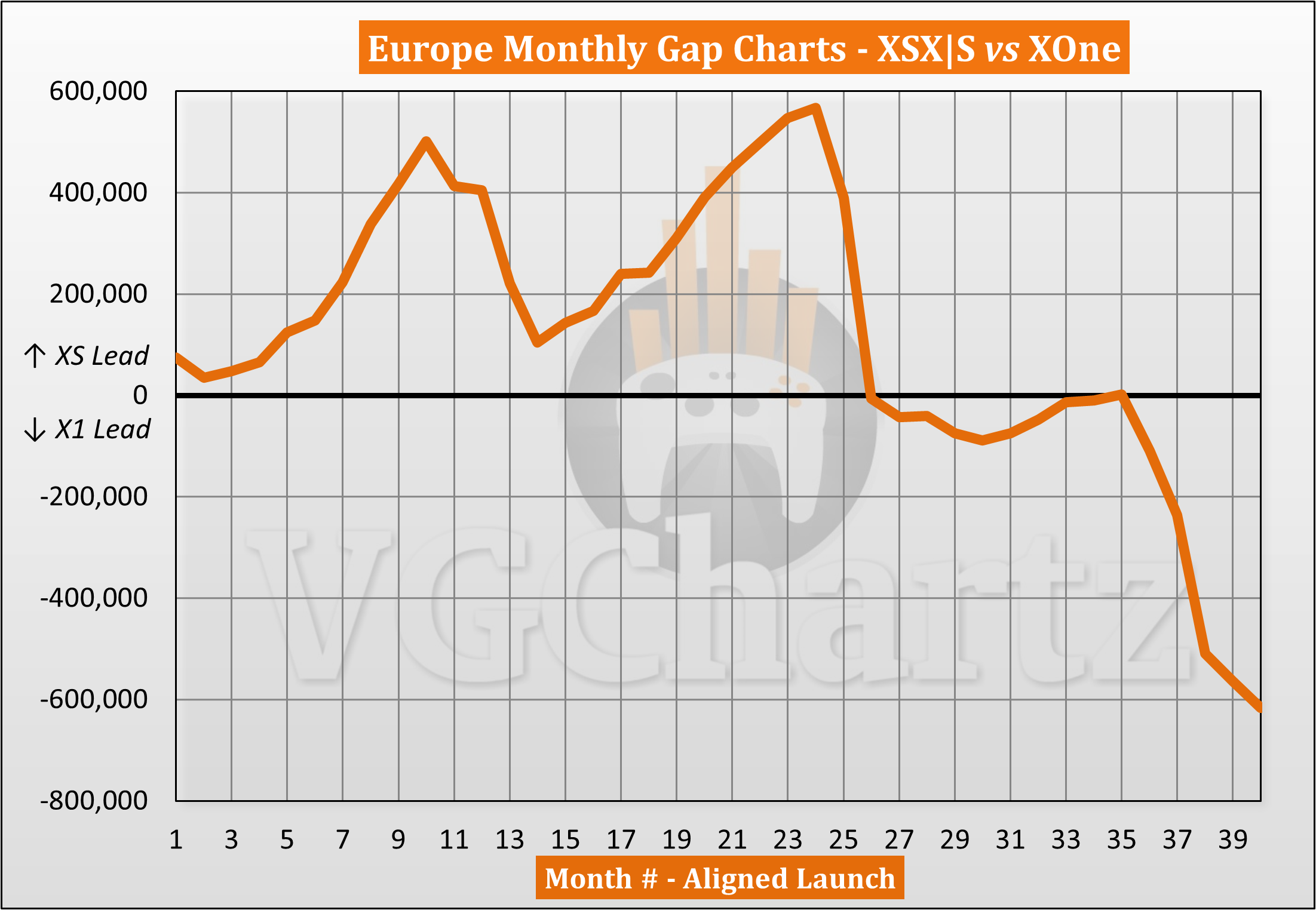 2024年2月歐洲地區XBX與XB1生涯同期銷量對比