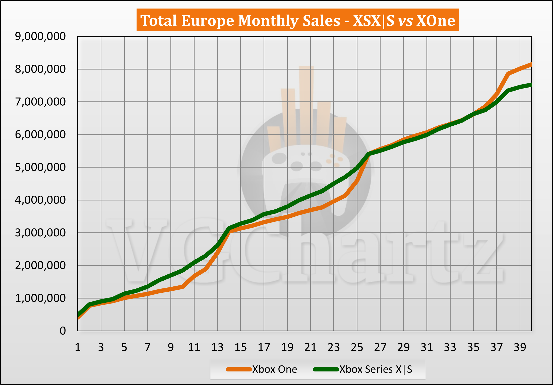 2024年2月歐洲地區XBX與XB1生涯同期銷量對比