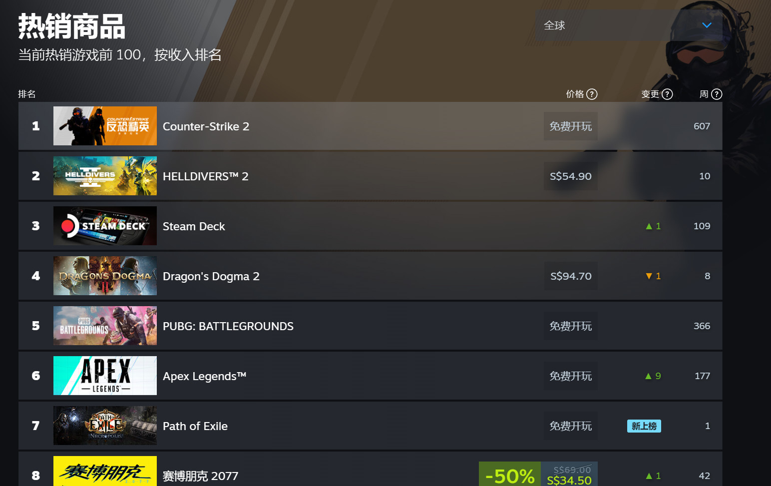 《絕地潛兵2》擊敗《龍之信條2》重返Steam銷量榜榜首