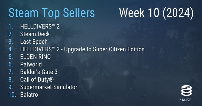Steam最新一周銷量榜 《絕地潛兵2》成功四連冠