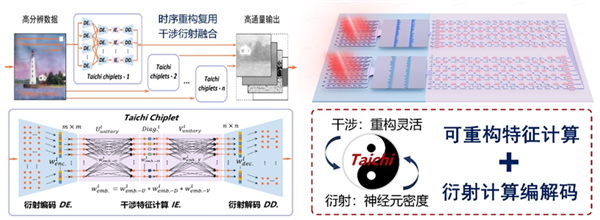 清華團隊發佈AI光芯片“太極” 靈感來自周易