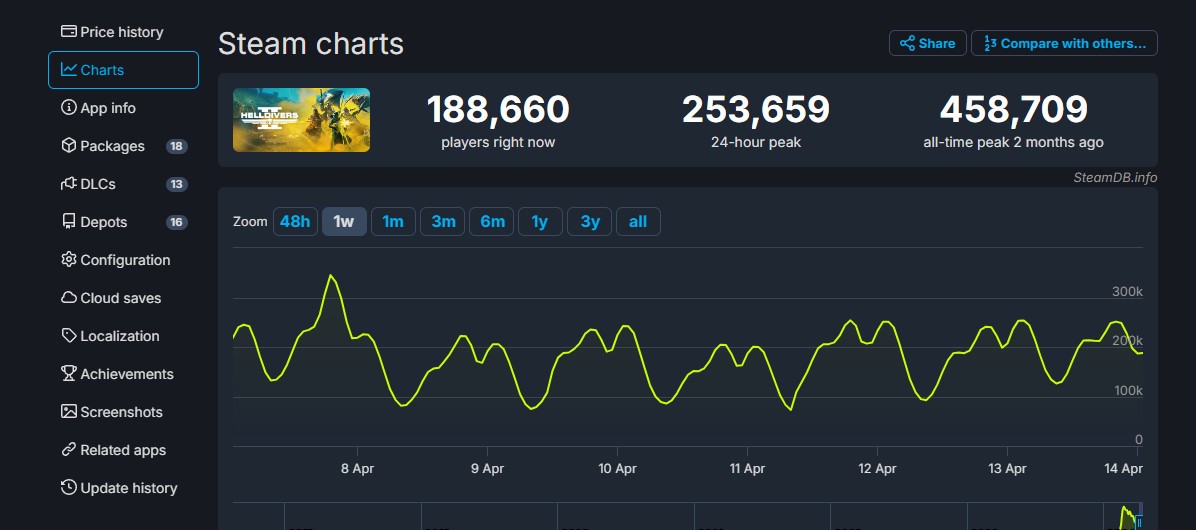 《龍之信條2》發售不到一個月 Steam玩傢流失80%