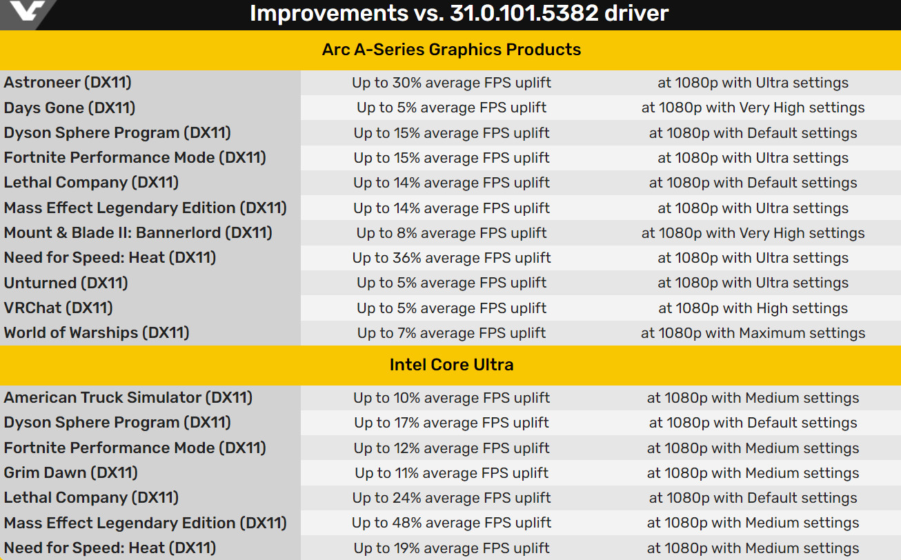英特爾獨顯新驅動發佈 DX11老遊戲性能最多提升48%