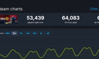 《輻射76》Steam同時在線峰值已超過6萬人