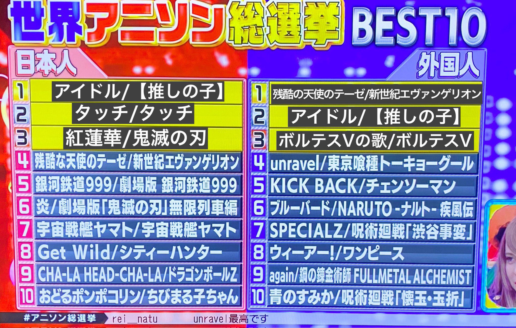 日本朝日電視臺票選動漫歌曲排行 外國人最愛《殘酷天使的行動綱領》
