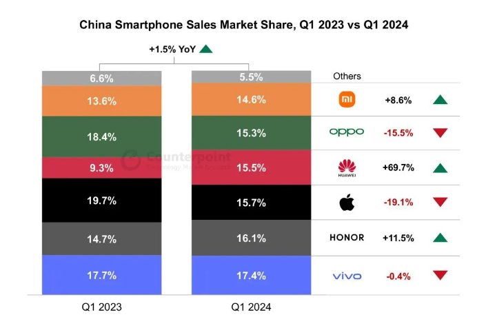 iPhone確實越賣越差！中國手機最新銷量：華為馬上超蘋果