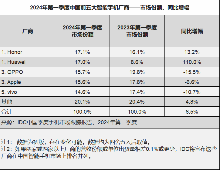 榮耀華為並列第一！Q1中國智能手機市場排名出爐