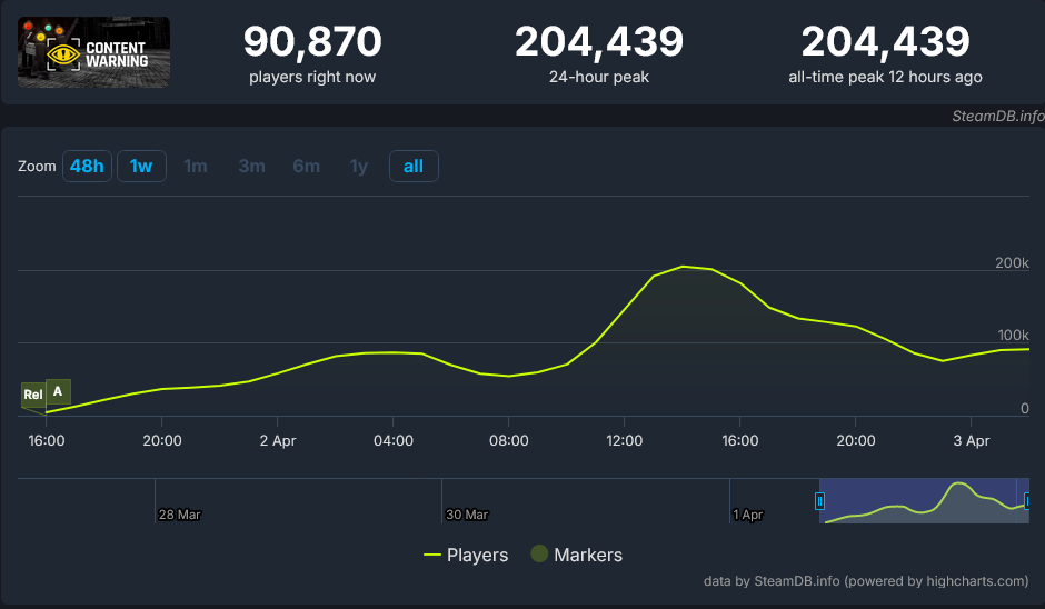 首發免費送 《內容警告》Steam發佈在線玩傢達20萬人
