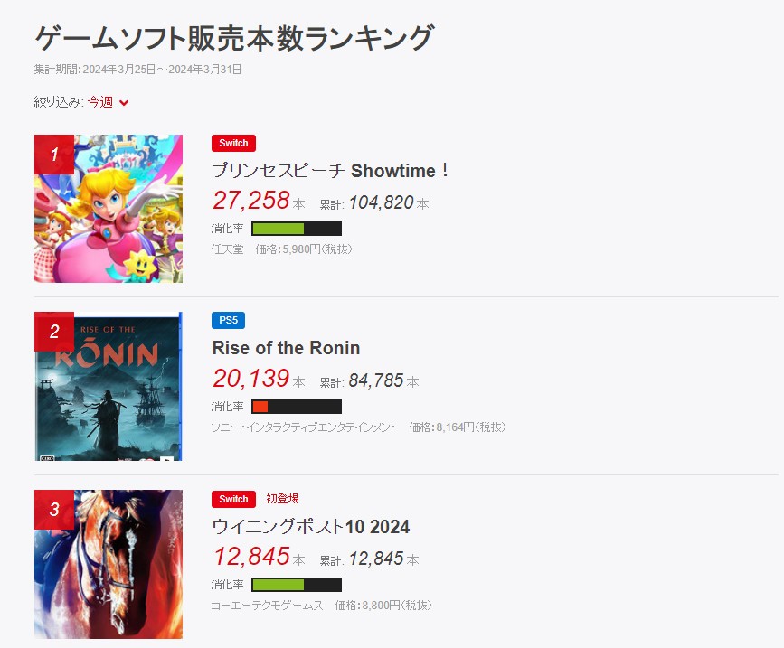 《浪人崛起》日本實體銷量已超《龍之信條2》