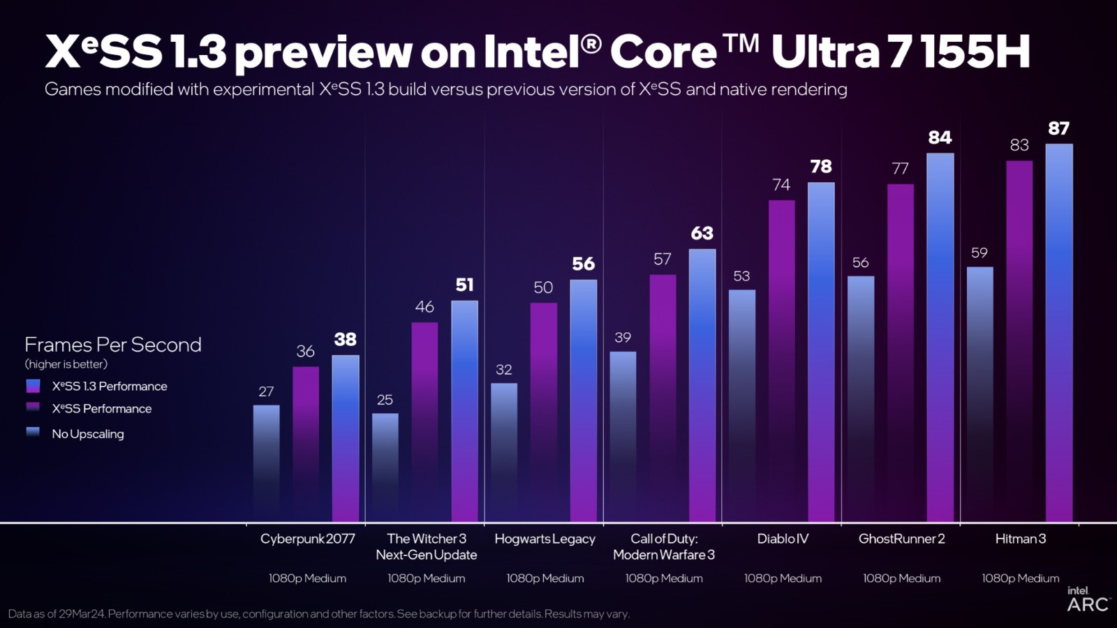 Intel XeSS 1.3發佈：2倍原生性能 鬼影更少瞭